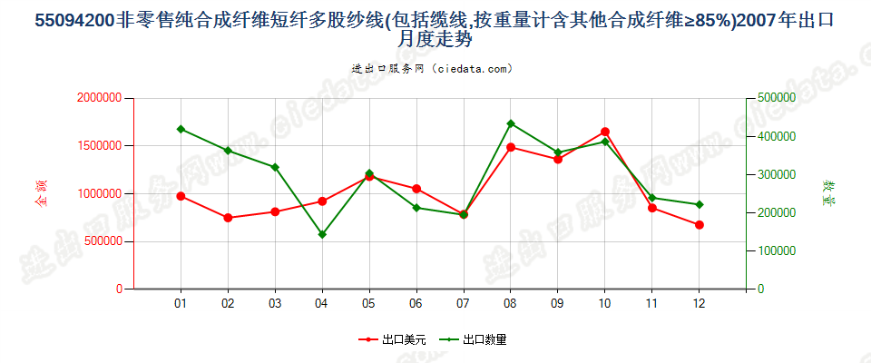 55094200其他合成纤维短纤≥85%的多股纱线或缆线出口2007年月度走势图