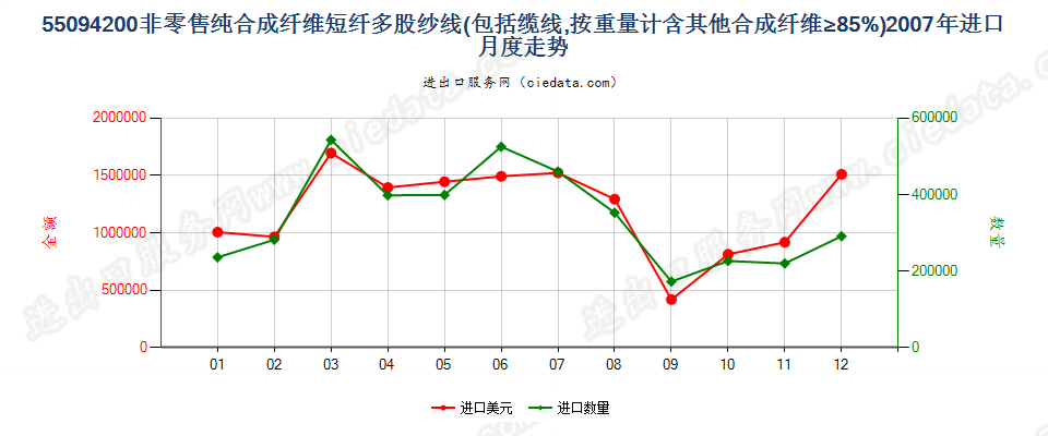 55094200其他合成纤维短纤≥85%的多股纱线或缆线进口2007年月度走势图