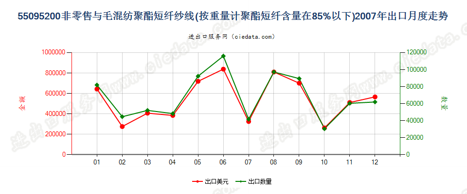 55095200聚酯短纤＜85%主要或仅与毛混纺纱线出口2007年月度走势图