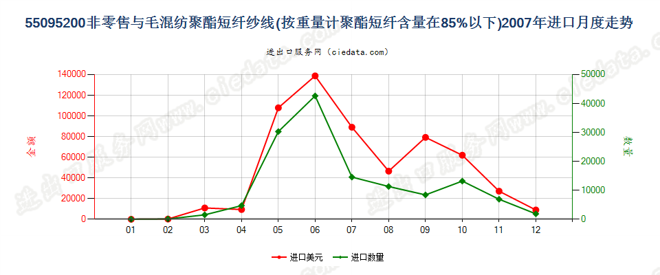 55095200聚酯短纤＜85%主要或仅与毛混纺纱线进口2007年月度走势图