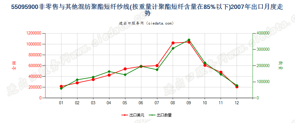 55095900聚酯短纤＜85%与其他纤维混纺的纱线出口2007年月度走势图