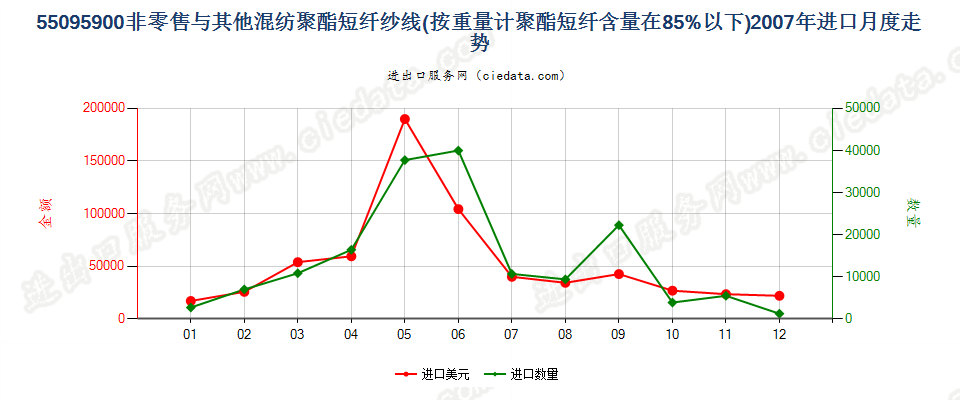 55095900聚酯短纤＜85%与其他纤维混纺的纱线进口2007年月度走势图