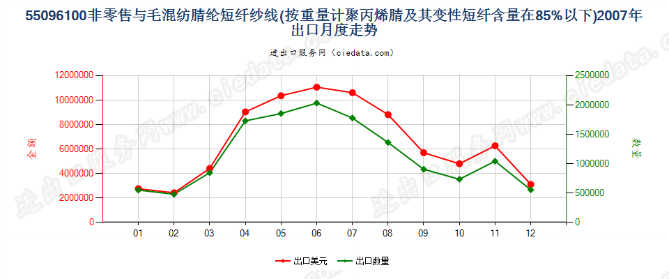 55096100聚丙烯腈及其变性短纤＜85%与毛混纺纱出口2007年月度走势图