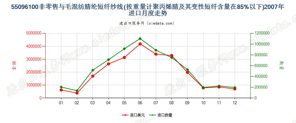 55096100聚丙烯腈及其变性短纤＜85%与毛混纺纱进口2007年月度走势图