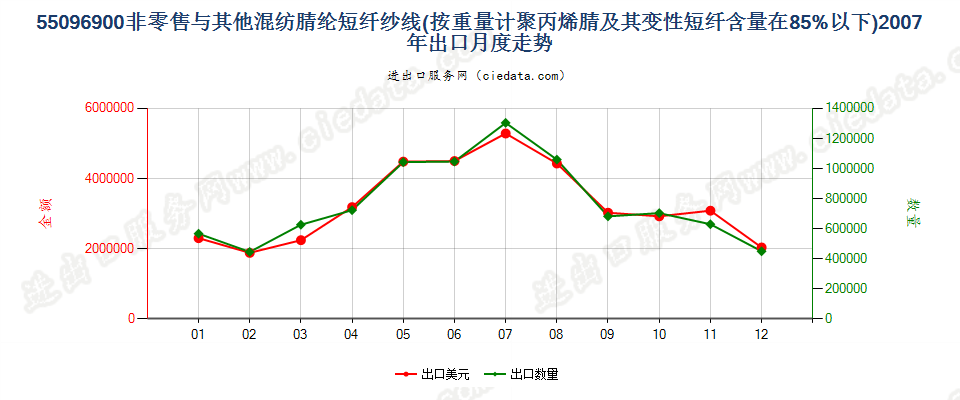 55096900聚丙烯腈及变性短纤＜85%与其他纤维混纺纱出口2007年月度走势图