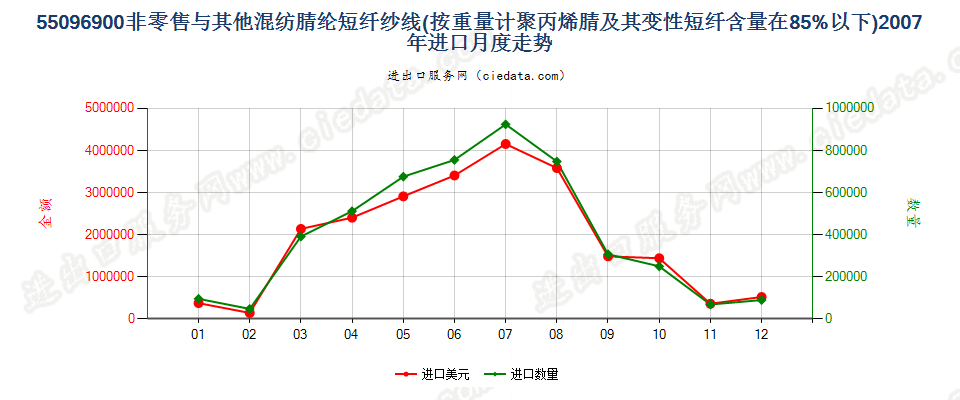 55096900聚丙烯腈及变性短纤＜85%与其他纤维混纺纱进口2007年月度走势图