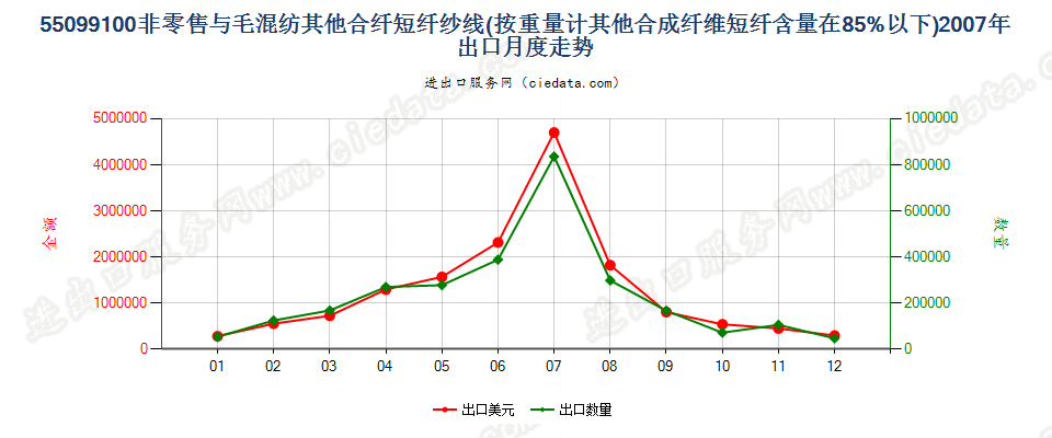 55099100其他合成短纤＜85%主要或仅与毛混纺纱线出口2007年月度走势图