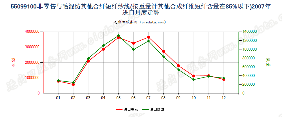 55099100其他合成短纤＜85%主要或仅与毛混纺纱线进口2007年月度走势图