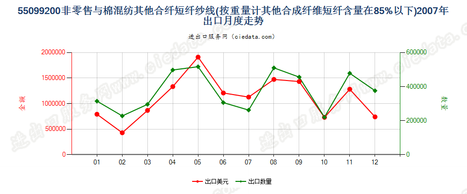 55099200其他合成短纤＜85%主要或仅与棉混纺的纱线出口2007年月度走势图