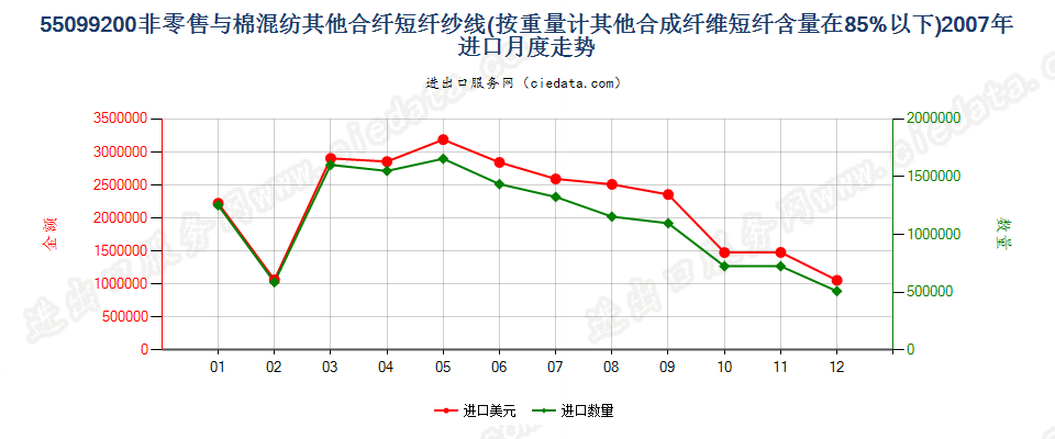 55099200其他合成短纤＜85%主要或仅与棉混纺的纱线进口2007年月度走势图