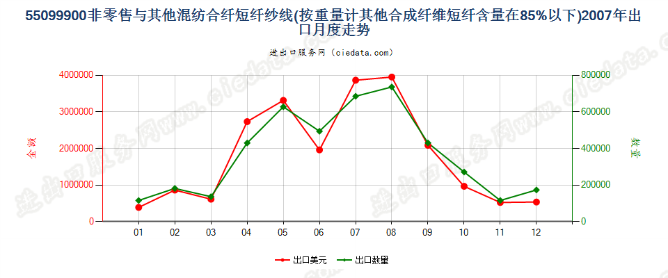 55099900其他合成短纤＜85%与其他纤维混纺的纱线出口2007年月度走势图