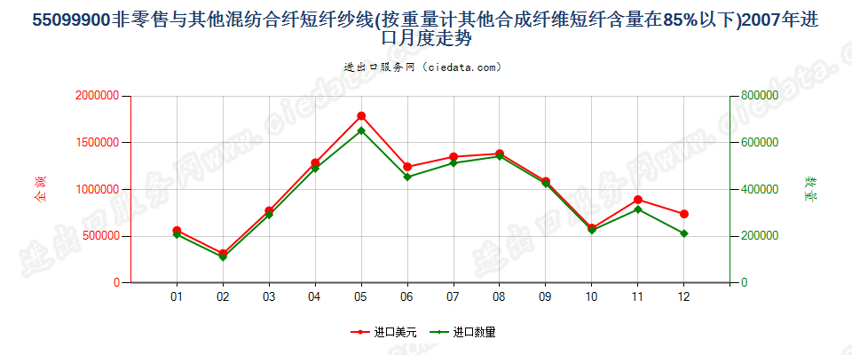 55099900其他合成短纤＜85%与其他纤维混纺的纱线进口2007年月度走势图