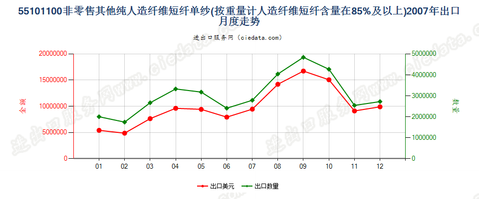 55101100人造纤维短纤≥85%的单纱出口2007年月度走势图