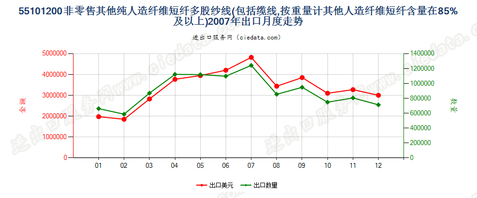 55101200人造纤维短纤≥85%的多股纱线或缆线出口2007年月度走势图