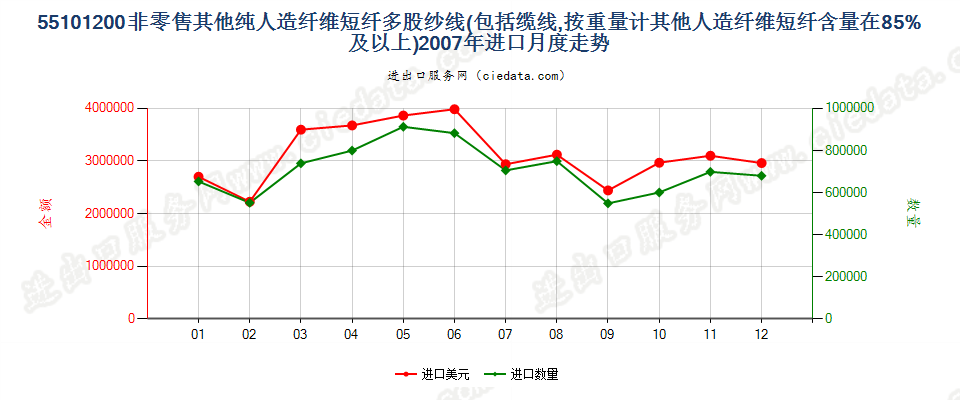 55101200人造纤维短纤≥85%的多股纱线或缆线进口2007年月度走势图