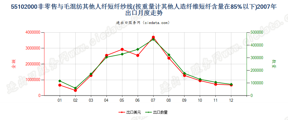 55102000人造纤维短纤＜85%主要或仅与毛混纺纱线出口2007年月度走势图