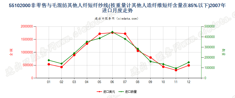 55102000人造纤维短纤＜85%主要或仅与毛混纺纱线进口2007年月度走势图