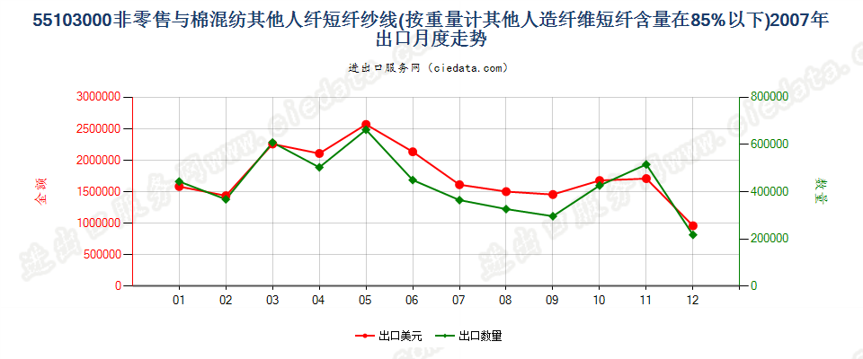 55103000人造纤维短纤＜85%主要或仅与棉混纺的纱线出口2007年月度走势图