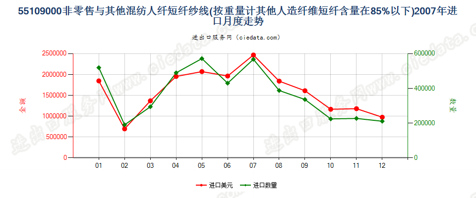 55109000人造纤维短纤＜85%与其他纤维混纺的纱线进口2007年月度走势图