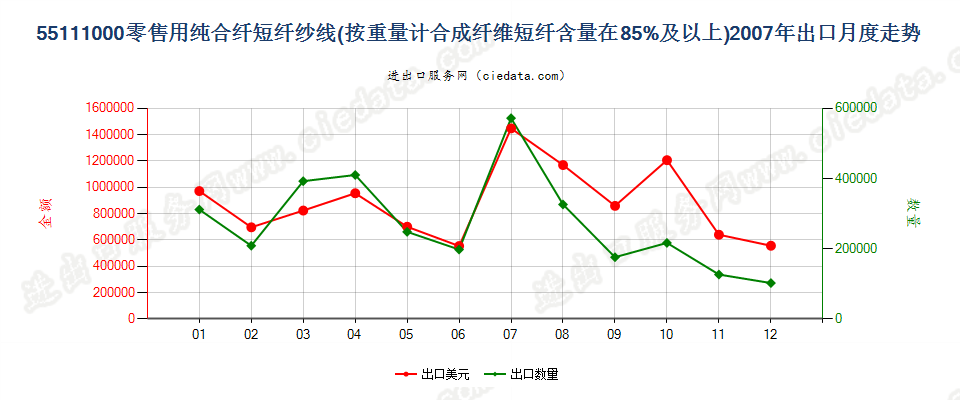 55111000合成纤维短纤≥85%的纱线，供零售用出口2007年月度走势图