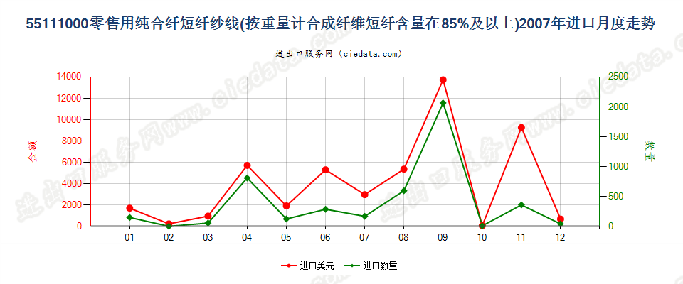 55111000合成纤维短纤≥85%的纱线，供零售用进口2007年月度走势图