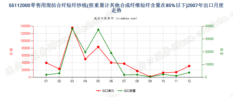 55112000合成纤维短纤＜85%的纱线，供零售用出口2007年月度走势图