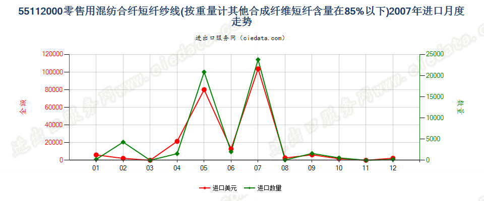 55112000合成纤维短纤＜85%的纱线，供零售用进口2007年月度走势图