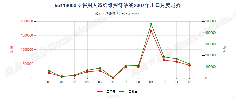 55113000人造纤维短纤纱线，供零售用出口2007年月度走势图