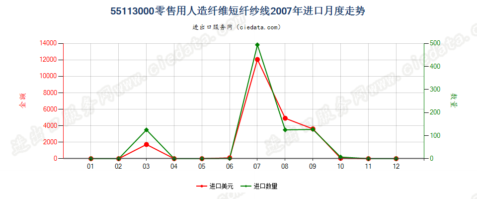 55113000人造纤维短纤纱线，供零售用进口2007年月度走势图