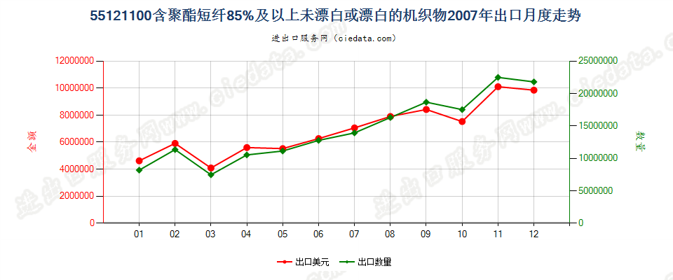 55121100聚酯短纤≥85%未漂或漂白的布出口2007年月度走势图