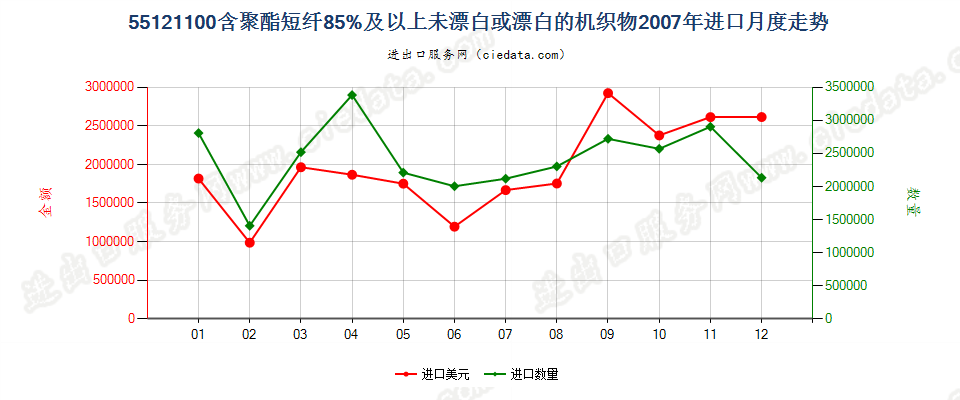 55121100聚酯短纤≥85%未漂或漂白的布进口2007年月度走势图