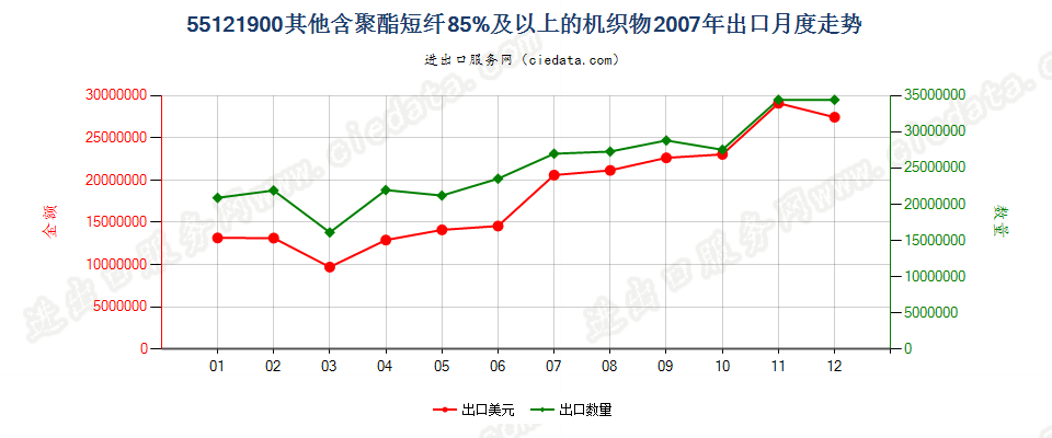 55121900其他含聚酯短纤≥85%的布出口2007年月度走势图