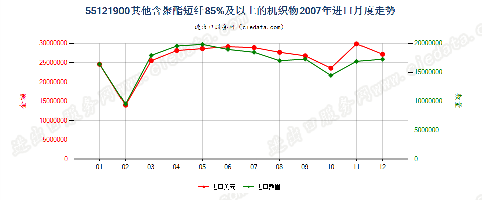 55121900其他含聚酯短纤≥85%的布进口2007年月度走势图