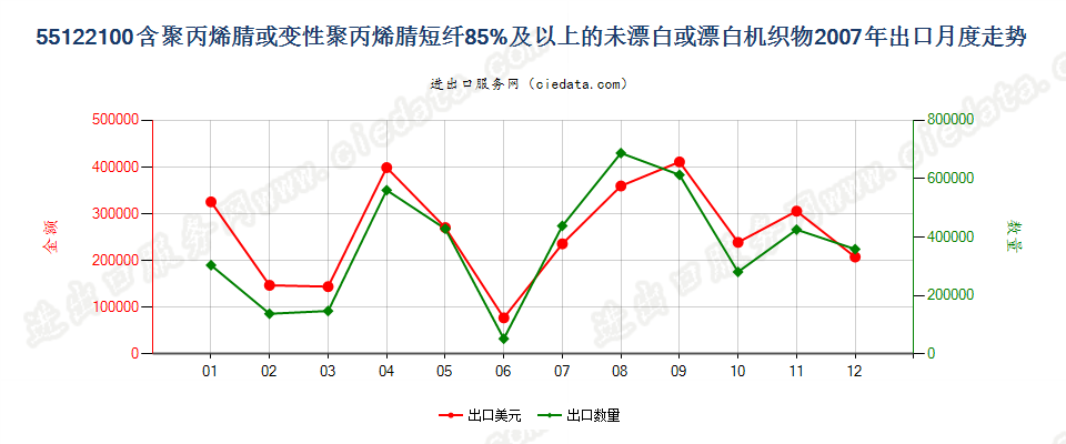 55122100聚丙烯腈及其变性短纤≥85%的未漂或漂白布出口2007年月度走势图