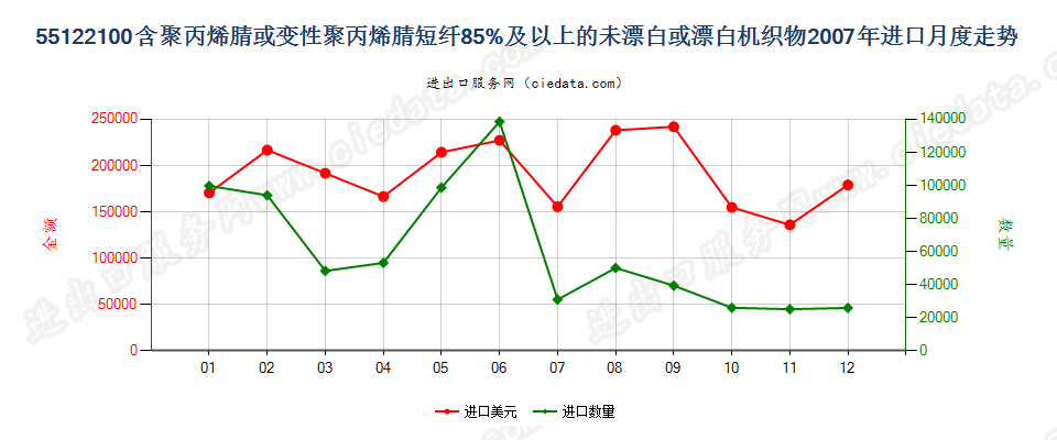 55122100聚丙烯腈及其变性短纤≥85%的未漂或漂白布进口2007年月度走势图