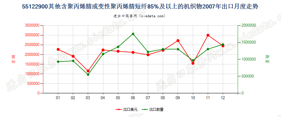 55122900其他聚丙烯腈及其变性短纤≥85%的布出口2007年月度走势图