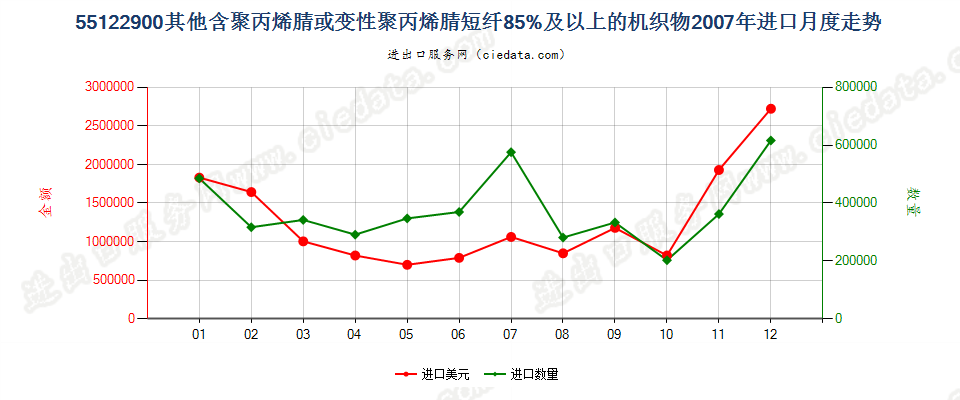 55122900其他聚丙烯腈及其变性短纤≥85%的布进口2007年月度走势图