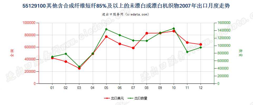 55129100其他合成纤维短纤≥85%的未漂或漂白布出口2007年月度走势图