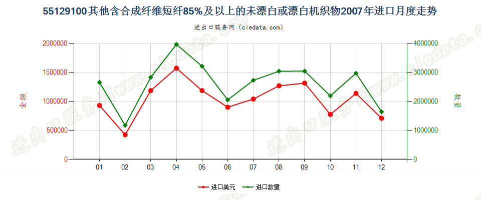 55129100其他合成纤维短纤≥85%的未漂或漂白布进口2007年月度走势图