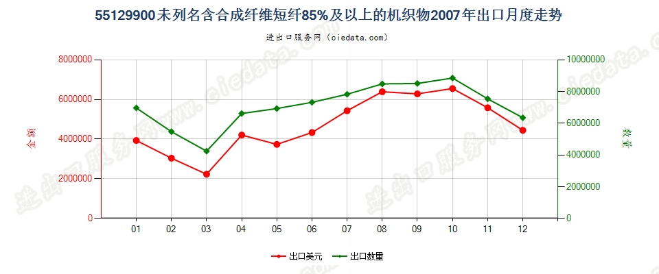 55129900未列名合成纤维短纤≥85%的布出口2007年月度走势图