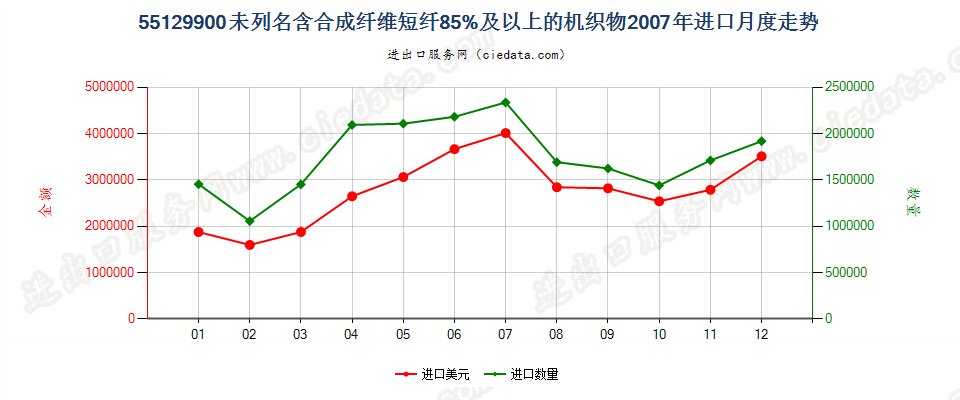 55129900未列名合成纤维短纤≥85%的布进口2007年月度走势图