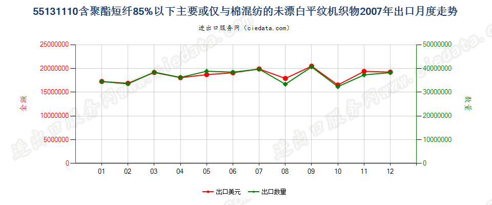 55131110聚酯短纤＜85%棉混未漂平纹布，平米重≤170g出口2007年月度走势图