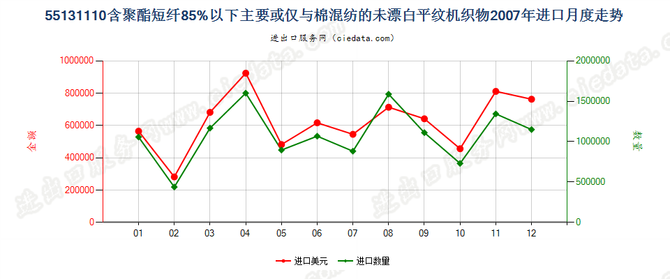 55131110聚酯短纤＜85%棉混未漂平纹布，平米重≤170g进口2007年月度走势图