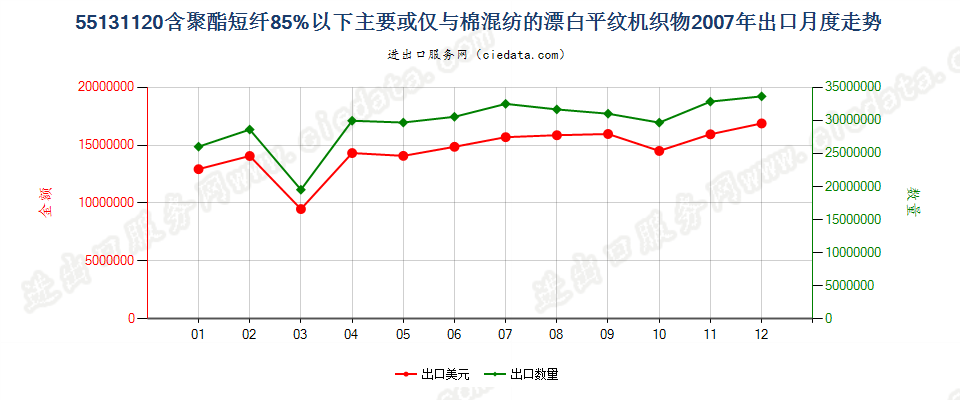 55131120聚酯短纤＜85%棉混漂白平纹布，平米重≤170g出口2007年月度走势图