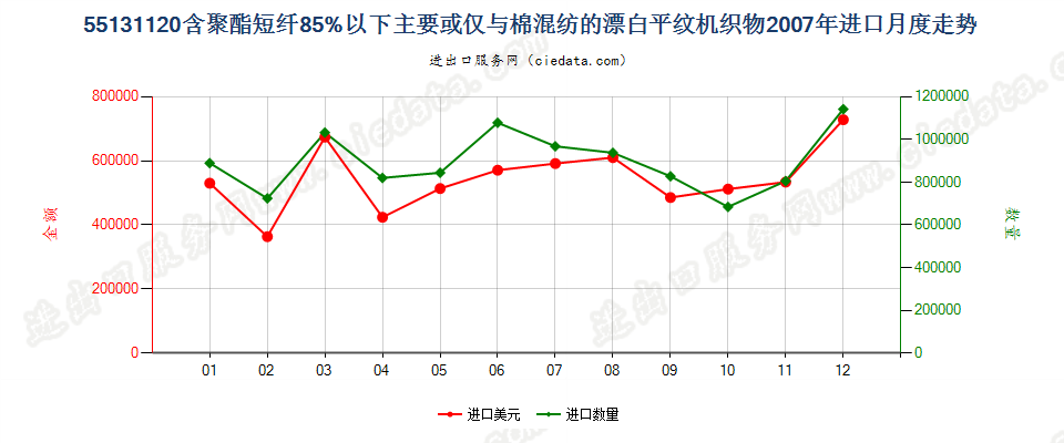 55131120聚酯短纤＜85%棉混漂白平纹布，平米重≤170g进口2007年月度走势图