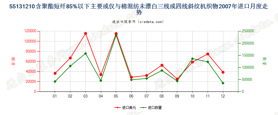 55131210聚酯短纤＜85%棉混未漂斜纹布，平米重≤170g进口2007年月度走势图