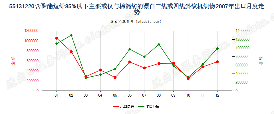 55131220聚酯短纤＜85%棉混漂白斜纹布，平米重≤170g出口2007年月度走势图