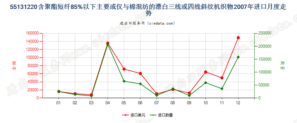 55131220聚酯短纤＜85%棉混漂白斜纹布，平米重≤170g进口2007年月度走势图