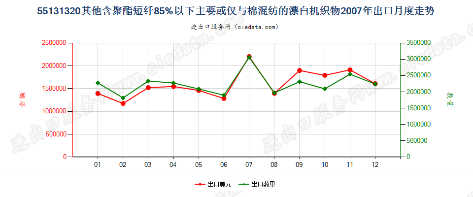 55131320其他聚酯短纤＜85%棉混漂白布，平米重≤170g出口2007年月度走势图