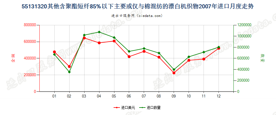 55131320其他聚酯短纤＜85%棉混漂白布，平米重≤170g进口2007年月度走势图